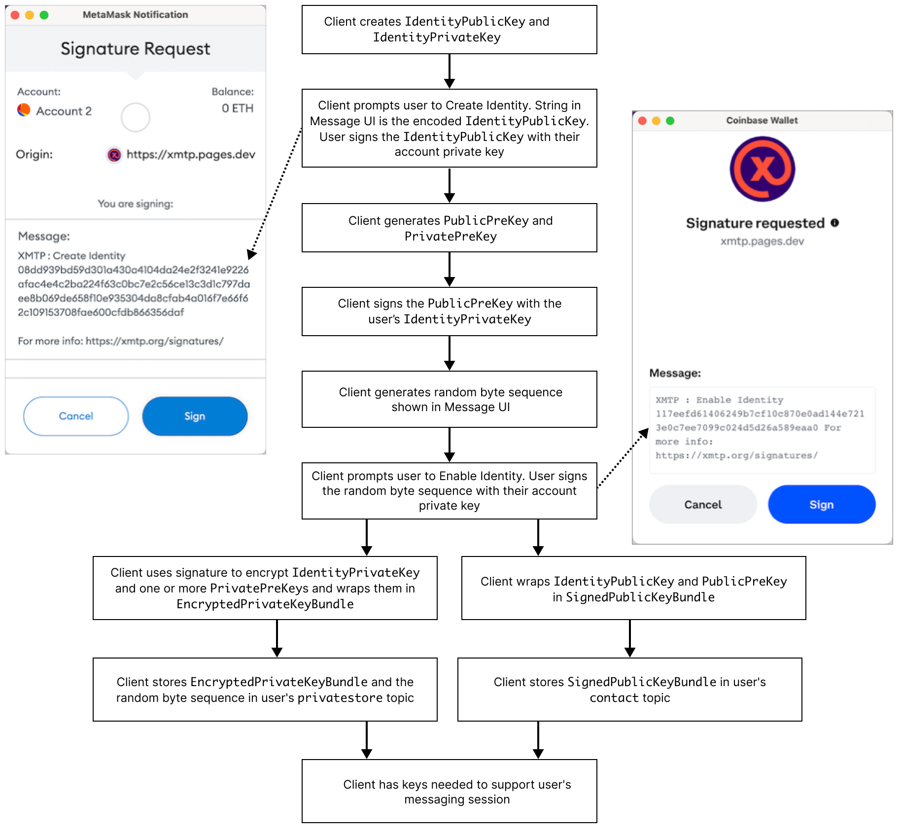 Flowchart shows how a message API client generates and stores identity keys and prekeys needed to support a user&#39;s messaging session